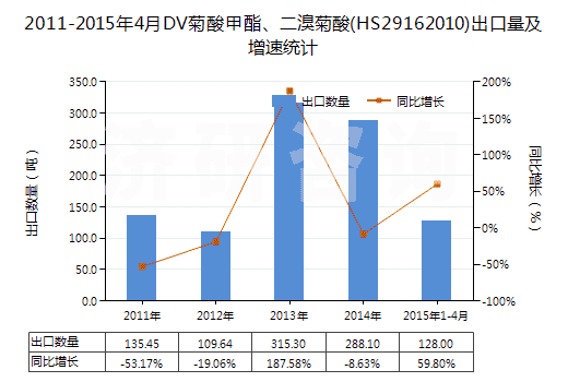 2011-2015年4月DV菊酸甲酯、二溴菊酸(HS29162010)出口量及增速統(tǒng)計